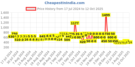 ajio.com hi-attitude Colourblock Driving Moccasins hi-attitude Price History Graph from 17 Jul 2024 to 12 Oct 2025
