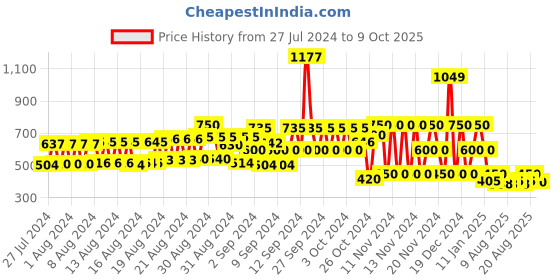 ajio.com hi-attitude Colourblock Driving Moccasins hi-attitude Price History Graph from 27 Jul 2024 to 9 Oct 2025