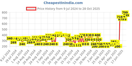 ajio.com hi-attitude comfort Basket-Weave Sandals with Velcro hi-attitude comfort Price History Graph from 9 Jul 2024 to 28 Oct 2025