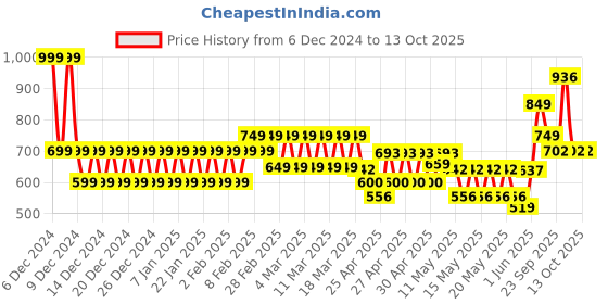 ajio.com hi-attitude comfort Men Slip-On Platform Sandals with Laser Cut hi-attitude comfort Price History Graph from 6 Dec 2024 to 12 Oct 2025