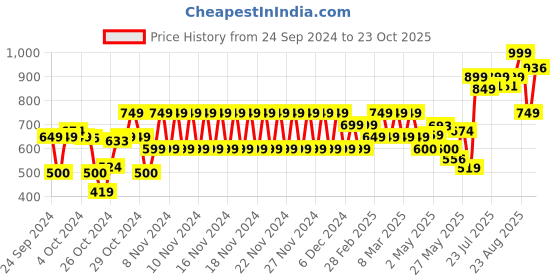 ajio.com hi-attitude comfort Women Criss-Cross Open-Toe Slides hi-attitude comfort Price History Graph from 24 Sep 2024 to 23 Oct 2025