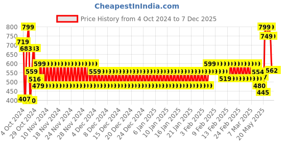 ajio.com hi-attitude comfort Women Croco-Pattern Thong-Strap Wedges hi-attitude comfort Price History Graph from 4 Oct 2024 to 6 Dec 2025