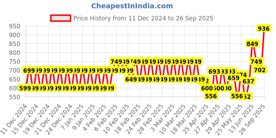 ajio.com hi-attitude comfort Women Sling-Back Sandals hi-attitude comfort Price History Graph from 11 Dec 2024 to 26 Sep 2025