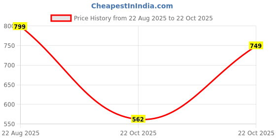 ajio.com hi-attitude comfort Women Sling-Back Sandals hi-attitude comfort Price History Graph from 22 Aug 2025 to 22 Oct 2025