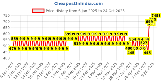 ajio.com hi-attitude comfort Women Slip-On Toe-Ring Sandals hi-attitude comfort Price History Graph from 6 Jan 2025 to 23 Oct 2025