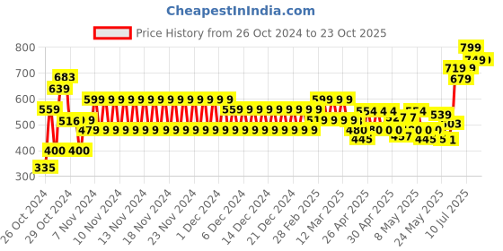 ajio.com hi-attitude comfort Women T-Strap Slip-On Flat Sandals hi-attitude comfort Price History Graph from 26 Oct 2024 to 23 Oct 2025