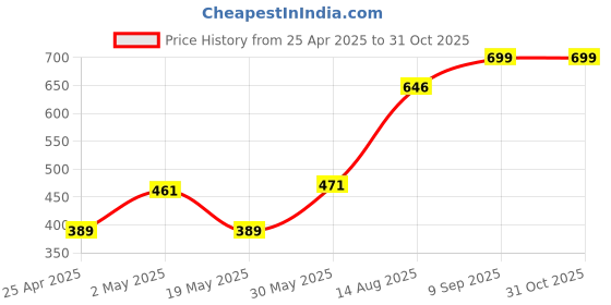 ajio.com hi-attitude comfort Women Thong-Strap Wedges hi-attitude comfort Price History Graph from 25 Apr 2025 to 31 Oct 2025