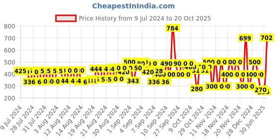 ajio.com hi-attitude Croc-Embossed Cone-Heeled Sandals hi-attitude Price History Graph from 9 Jul 2024 to 20 Oct 2025