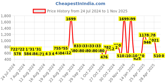ajio.com hi-attitude Croc-Embossed Sling Bag with Pouch hi-attitude Price History Graph from 24 Jul 2024 to 1 Nov 2025