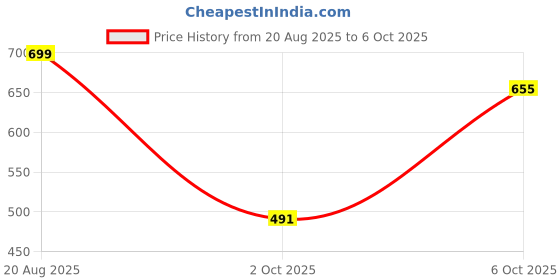 ajio.com hi-attitude Denim Slip-On Espadrilles hi-attitude Price History Graph from 20 Aug 2025 to 2 Oct 2025