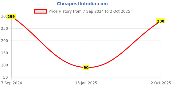 ajio.com hi-attitude Denim Slip-on Shoes with Distressing hi-attitude Price History Graph from 7 Sep 2024 to 2 Oct 2025