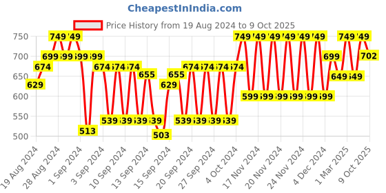 ajio.com hi-attitude Dual-Strap Flat Sandals hi-attitude Price History Graph from 19 Aug 2024 to 9 Oct 2025