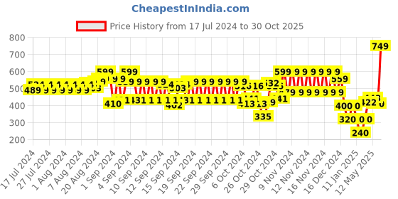 ajio.com hi-attitude Embellished Back-Sling Chunky Heeled Sandal hi-attitude Price History Graph from 17 Jul 2024 to 30 Oct 2025