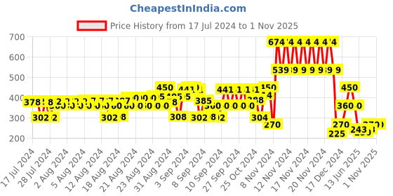 ajio.com hi-attitude Embellished Slip-On Block Heels hi-attitude Price History Graph from 17 Jul 2024 to 1 Nov 2025