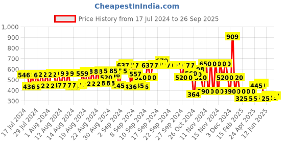 ajio.com hi-attitude Embellished Slip-On Shoes hi-attitude Price History Graph from 17 Jul 2024 to 26 Sep 2025