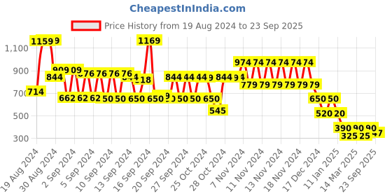 ajio.com hi-attitude Embellished Slip-On Shoes hi-attitude Price History Graph from 19 Aug 2024 to 23 Sep 2025