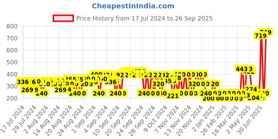ajio.com hi-attitude Embellished T-strap Sandals hi-attitude Price History Graph from 17 Jul 2024 to 26 Sep 2025
