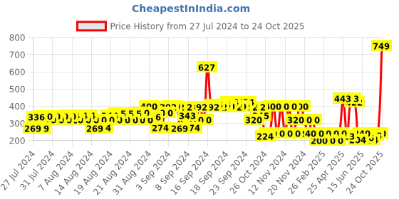 ajio.com hi-attitude Embellished T-strap Sandals hi-attitude Price History Graph from 27 Jul 2024 to 24 Oct 2025