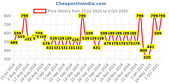 ajio.com hi-attitude Embellished T-strap Sandals hi-attitude Price History Graph from 25 Jul 2024 to 3 Oct 2025