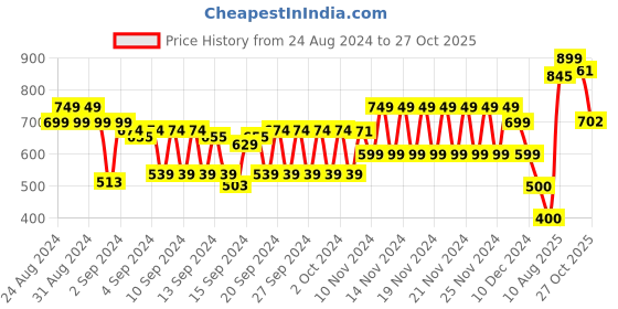 ajio.com hi-attitude Embellished Toe-Ring Flat Sandals hi-attitude Price History Graph from 24 Aug 2024 to 27 Oct 2025