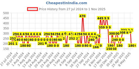 ajio.com hi-attitude Embellished Toe-Ring Sandals with Tassels hi-attitude Price History Graph from 27 Jul 2024 to 1 Nov 2025