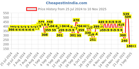 ajio.com hi-attitude Embellished Toe-Ring Sandals with Tassels hi-attitude Price History Graph from 25 Jul 2024 to 9 Nov 2025