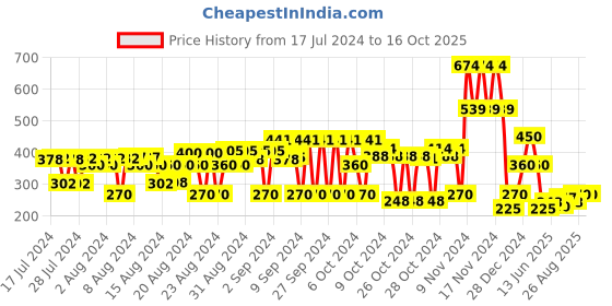 ajio.com hi-attitude Embellished Toe-Ring Wedges hi-attitude Price History Graph from 17 Jul 2024 to 15 Oct 2025