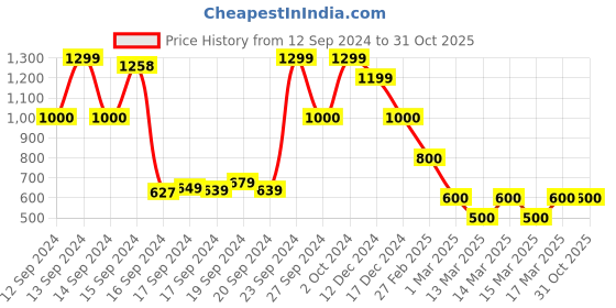 ajio.com hi-attitude Embroidered Chunky Heeled Slip-On Sandals hi-attitude Price History Graph from 12 Sep 2024 to 31 Oct 2025