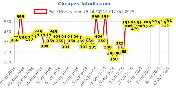 ajio.com hi-attitude Embroidered Lace-Up Flat Shoes hi-attitude Price History Graph from 25 Jul 2024 to 17 Oct 2025