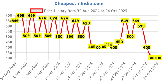 ajio.com hi-attitude Embroidered Pointy-Toed Mules hi-attitude Price History Graph from 30 Aug 2024 to 24 Oct 2025