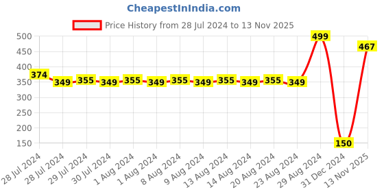 ajio.com hi-attitude Flip-Flops with Sequinned Straps hi-attitude Price History Graph from 28 Jul 2024 to 13 Nov 2025
