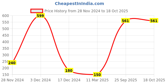 ajio.com hi-attitude Floral Pattern Ballerinas with Bow hi-attitude Price History Graph from 28 Nov 2024 to 18 Oct 2025