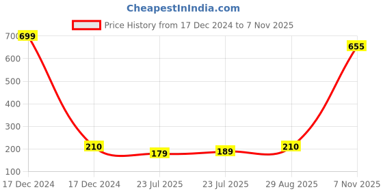 ajio.com hi-attitude Floral Print Lace-Up Plimsolls hi-attitude Price History Graph from 17 Dec 2024 to 7 Nov 2025