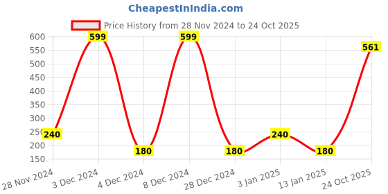 ajio.com hi-attitude Floral Slip-On Shoes hi-attitude Price History Graph from 28 Nov 2024 to 24 Oct 2025