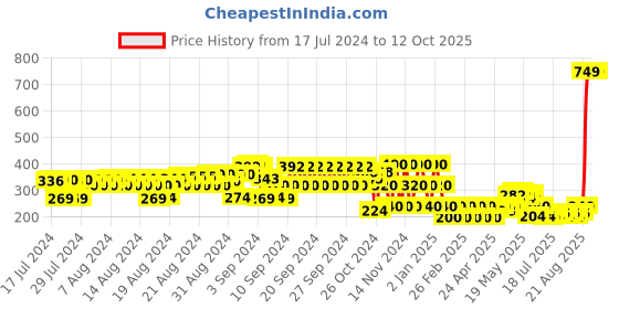 ajio.com hi-attitude Floral Woven Slip-On Shoes hi-attitude Price History Graph from 17 Jul 2024 to 12 Oct 2025