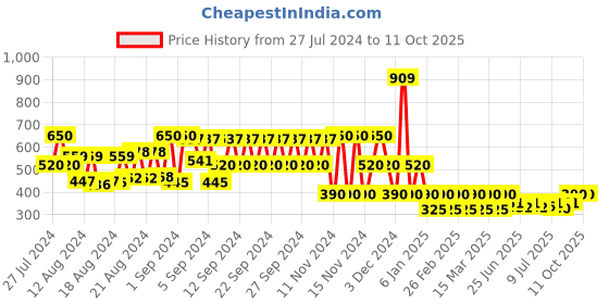ajio.com hi-attitude Fold-Over Backpack with Woven Panels hi-attitude Price History Graph from 27 Jul 2024 to 10 Oct 2025