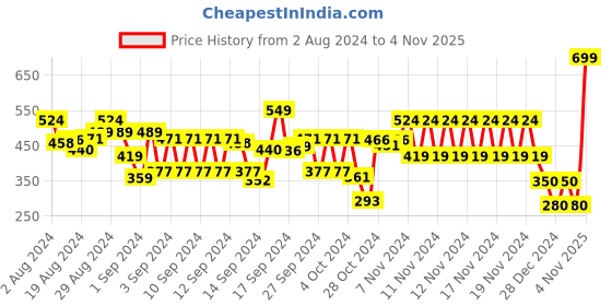 ajio.com hi-attitude Geometric Pattern Toe-Ring Slippers hi-attitude Price History Graph from 2 Aug 2024 to 4 Nov 2025
