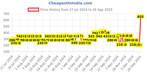 ajio.com hi-attitude Glittery Toe-Ring Sandals hi-attitude Price History Graph from 27 Jul 2024 to 26 Sep 2025