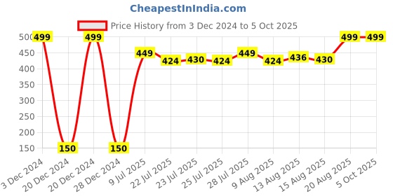 ajio.com hi-attitude Glossy Ballerinas with Bow hi-attitude Price History Graph from 3 Dec 2024 to 5 Oct 2025