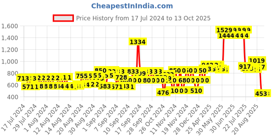 ajio.com hi-attitude Glossy Pumps with Bow Accent hi-attitude Price History Graph from 17 Jul 2024 to 13 Oct 2025