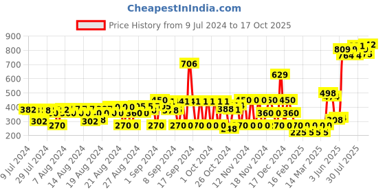 ajio.com hi-attitude Heathered Slip-On Shoes hi-attitude Price History Graph from 9 Jul 2024 to 17 Oct 2025