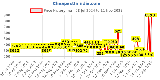 ajio.com hi-attitude Heathered Slip-On Shoes hi-attitude Price History Graph from 28 Jul 2024 to 11 Nov 2025