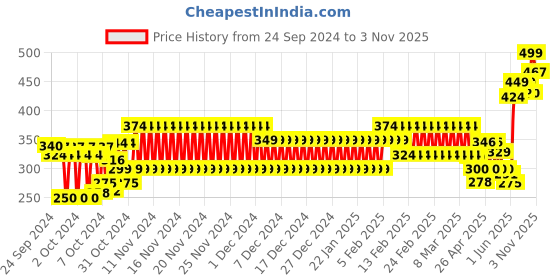 ajio.com hi-attitude Hi ld casual chappalblack3 black 4 hi-attitude Price History Graph from 24 Sep 2024 to 3 Nov 2025