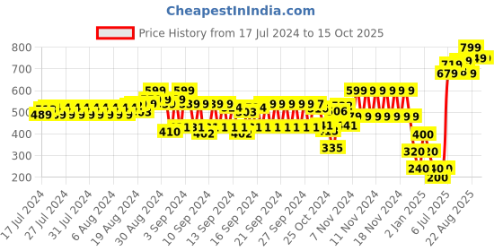 ajio.com hi-attitude JMD Textured Toe-Ring Sandals hi-attitude Price History Graph from 17 Jul 2024 to 15 Oct 2025