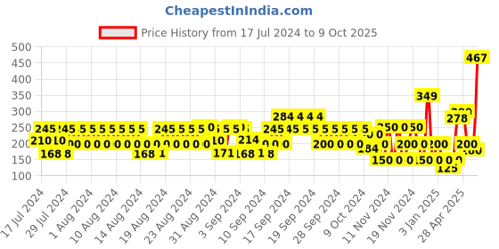 ajio.com hi-attitude Knit Round-Toe Slip-On Shoes hi-attitude Price History Graph from 17 Jul 2024 to 9 Oct 2025