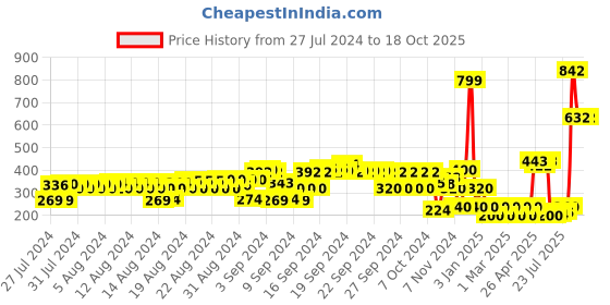 ajio.com hi-attitude Knit Round-Toe Slip-On Shoes hi-attitude Price History Graph from 27 Jul 2024 to 18 Oct 2025