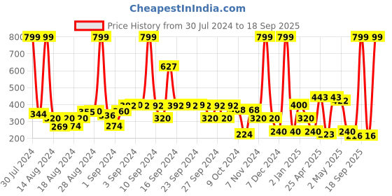 ajio.com hi-attitude Knit Round-Toe Slip-On Shoes hi-attitude Price History Graph from 30 Jul 2024 to 18 Sep 2025