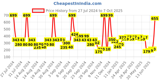 ajio.com hi-attitude Knitted Slip-On Shoes hi-attitude Price History Graph from 27 Jul 2024 to 7 Oct 2025