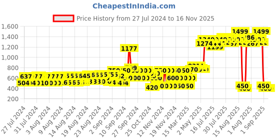 ajio.com hi-attitude Lace-Up Casual Shoes hi-attitude Price History Graph from 27 Jul 2024 to 16 Nov 2025