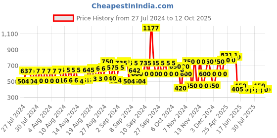 ajio.com hi-attitude Lace-Up Casual Shoes hi-attitude Price History Graph from 27 Jul 2024 to 11 Oct 2025